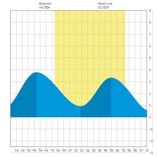Allston Creek tide chart for Sunday, March 13, 2022