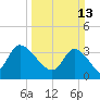 Allston Creek tide chart for Sunday, March 13, 2022