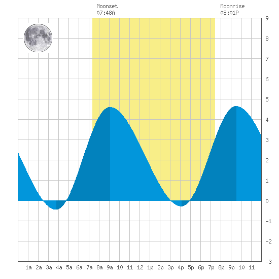 Allston Creek tide chart for Friday, March 18, 2022