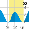 Allston Creek tide chart for Tuesday, March 22, 2022