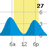 Allston Creek tide chart for Sunday, March 27, 2022