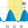 Allston Creek tide chart for Thursday, March 31, 2022