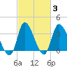 Allston Creek tide chart for Thursday, March 3, 2022