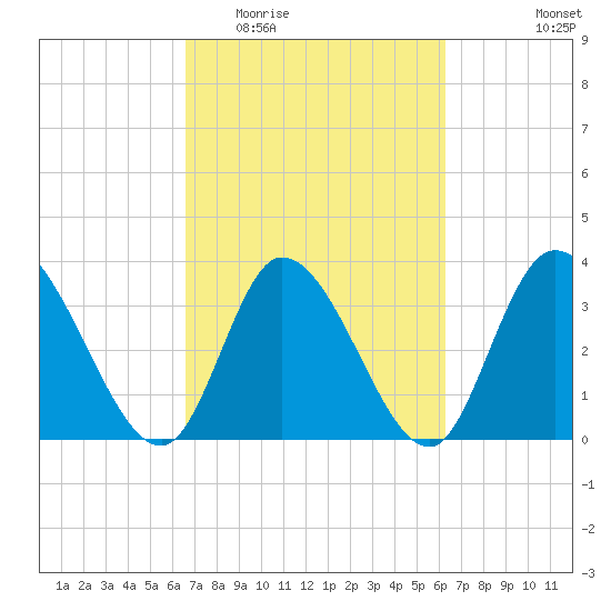 Allston Creek tide chart for Sunday, March 6, 2022