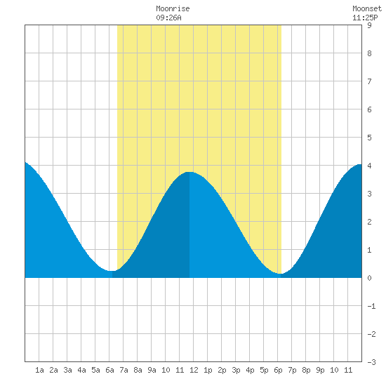 Allston Creek tide chart for Monday, March 7, 2022
