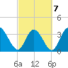 Allston Creek tide chart for Monday, March 7, 2022