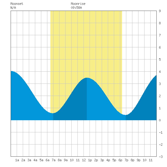 Allston Creek tide chart for Tuesday, March 8, 2022