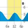 Allston Creek tide chart for Tuesday, March 8, 2022