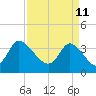 Allston Creek tide chart for Monday, April 11, 2022