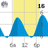 Allston Creek tide chart for Saturday, April 16, 2022