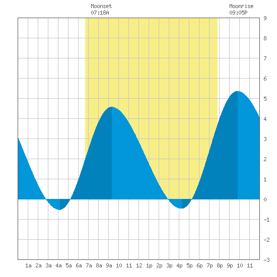 Allston Creek tide chart for Sunday, April 17, 2022