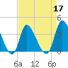 Allston Creek tide chart for Sunday, April 17, 2022
