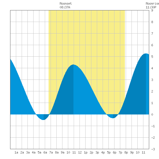 Allston Creek tide chart for Tuesday, April 19, 2022