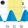 Allston Creek tide chart for Friday, April 1, 2022