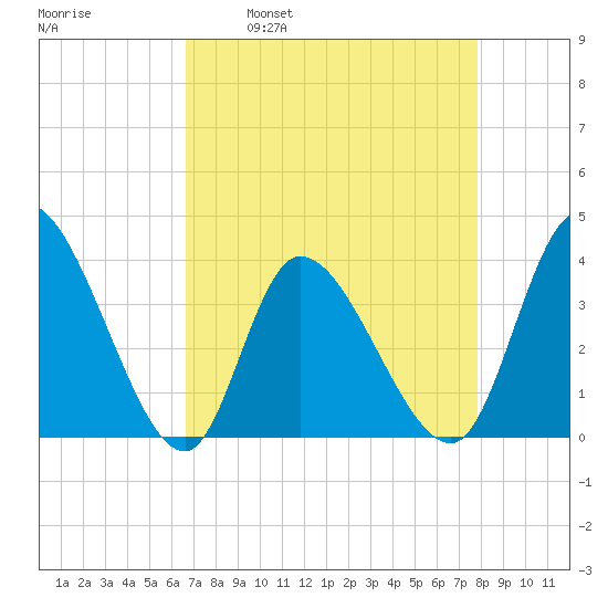 Allston Creek tide chart for Wednesday, April 20, 2022