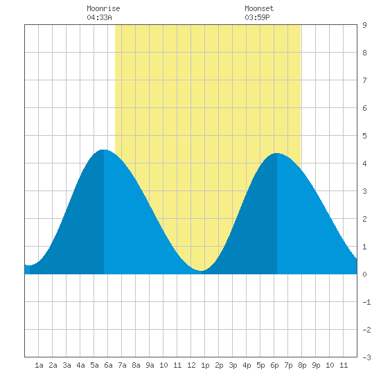 Allston Creek tide chart for Tuesday, April 26, 2022