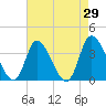 Allston Creek tide chart for Friday, April 29, 2022