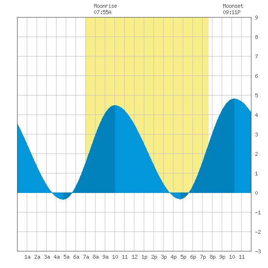 Allston Creek tide chart for Saturday, April 2, 2022