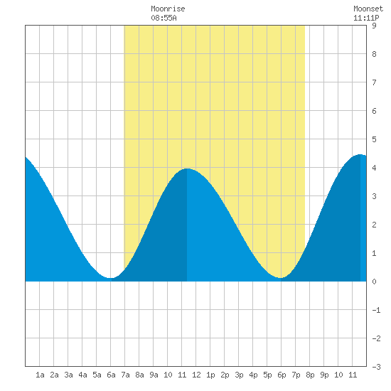 Allston Creek tide chart for Monday, April 4, 2022
