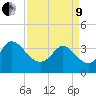 Allston Creek tide chart for Saturday, April 9, 2022