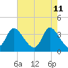 Allston Creek tide chart for Wednesday, May 11, 2022