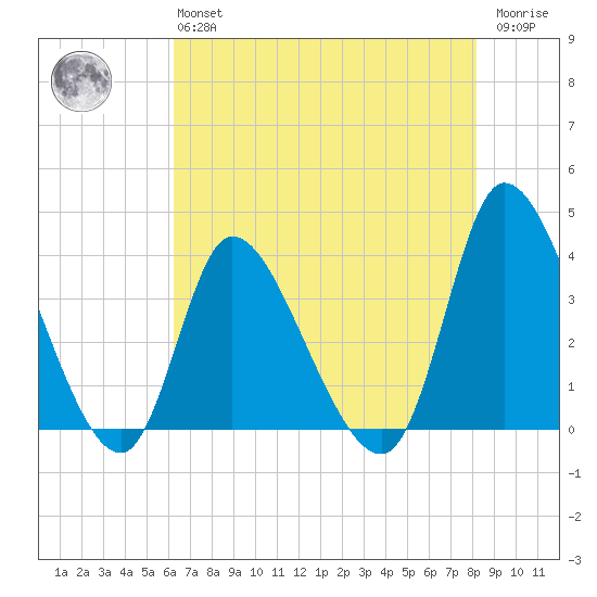 Allston Creek tide chart for Monday, May 16, 2022