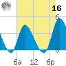 Allston Creek tide chart for Monday, May 16, 2022
