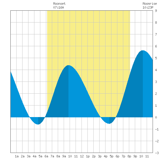 Allston Creek tide chart for Tuesday, May 17, 2022