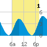 Allston Creek tide chart for Sunday, May 1, 2022