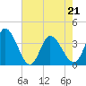 Allston Creek tide chart for Saturday, May 21, 2022