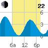 Allston Creek tide chart for Sunday, May 22, 2022