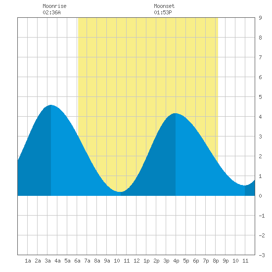 Allston Creek tide chart for Monday, May 23, 2022