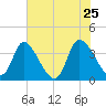 Allston Creek tide chart for Wednesday, May 25, 2022