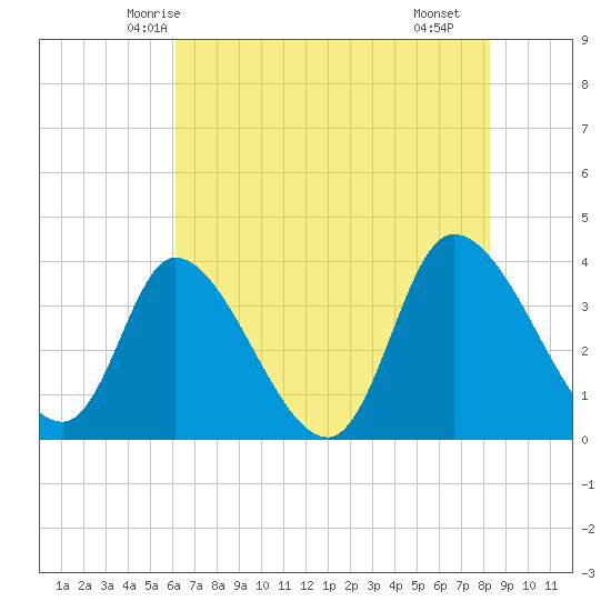 Allston Creek tide chart for Thursday, May 26, 2022