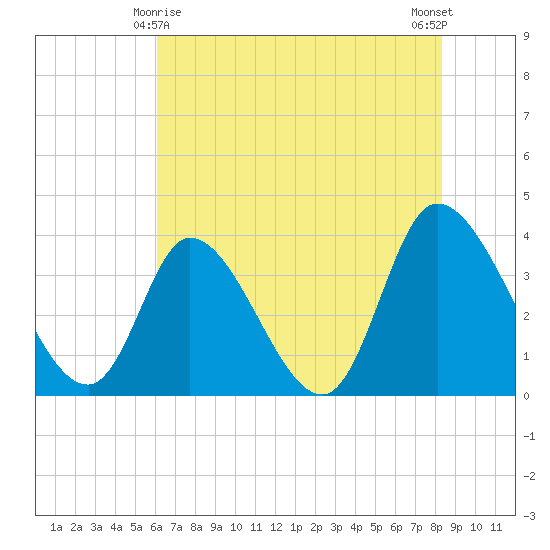 Allston Creek tide chart for Saturday, May 28, 2022