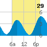 Allston Creek tide chart for Sunday, May 29, 2022