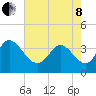 Allston Creek tide chart for Sunday, May 8, 2022