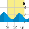 Allston Creek tide chart for Monday, May 9, 2022