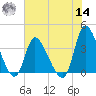 Allston Creek tide chart for Tuesday, June 14, 2022