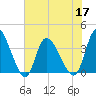 Allston Creek tide chart for Friday, June 17, 2022