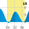 Allston Creek tide chart for Saturday, June 18, 2022