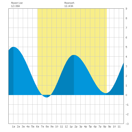 Allston Creek tide chart for Sunday, June 19, 2022