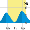 Allston Creek tide chart for Thursday, June 23, 2022
