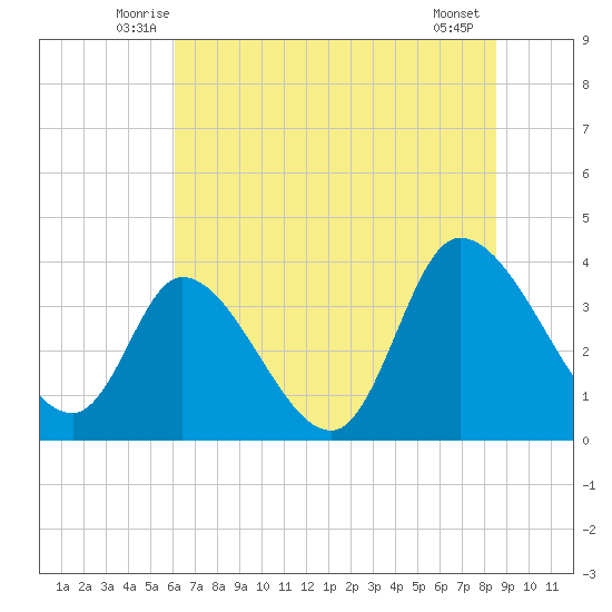 Allston Creek tide chart for Saturday, June 25, 2022