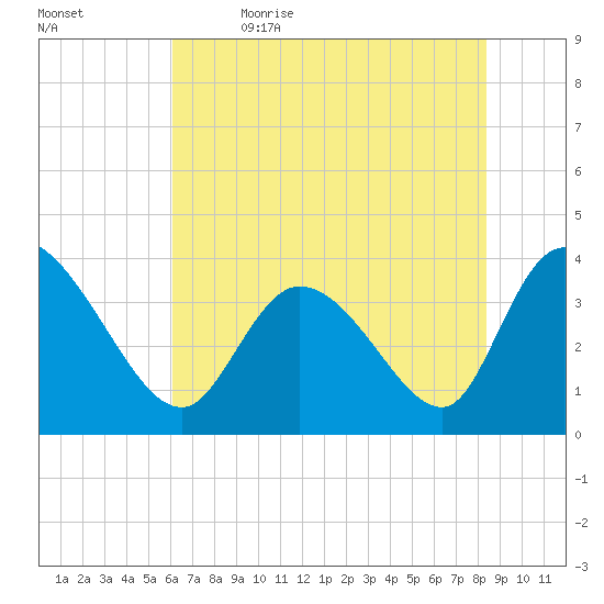 Allston Creek tide chart for Friday, June 3, 2022