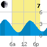 Allston Creek tide chart for Tuesday, June 7, 2022