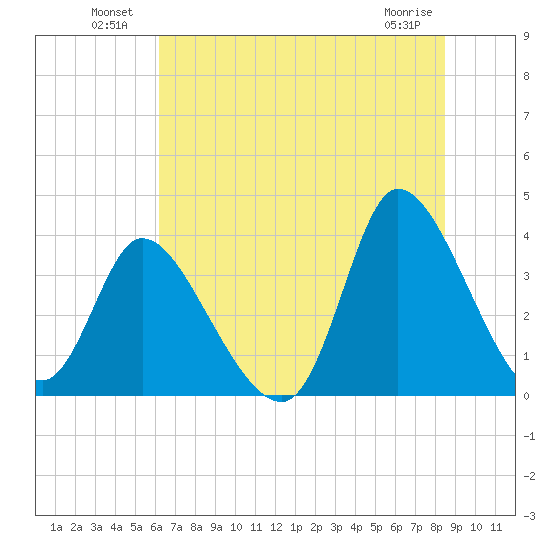 Allston Creek tide chart for Sunday, July 10, 2022