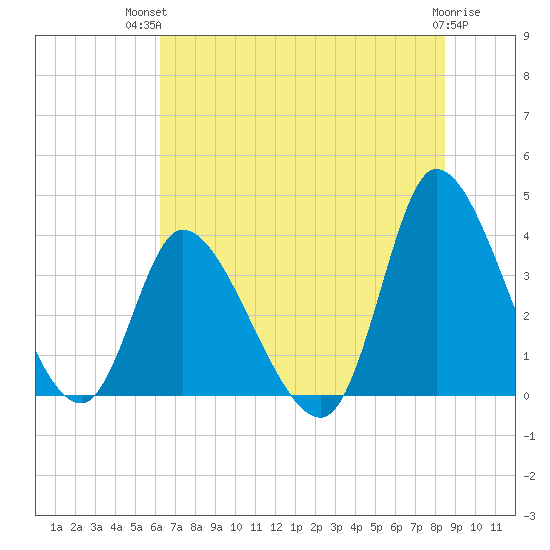 Allston Creek tide chart for Tuesday, July 12, 2022