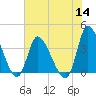 Allston Creek tide chart for Thursday, July 14, 2022