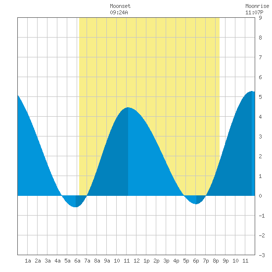 Allston Creek tide chart for Saturday, July 16, 2022